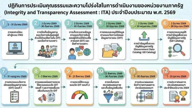 ปฏิทินและหลักเกณฑ์การประเมิน ITA 2569